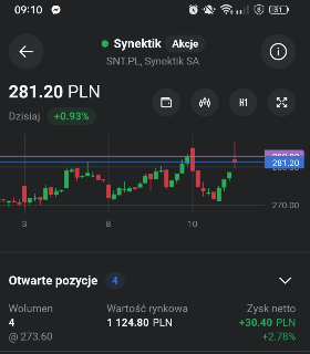 InvestFor26787's tweet photo. Po dobrych wynikach #Synektik dzisiaj pierwszych 10 minutach złapał przez chwile +2.8% później obniżył się do 0,5%, a teraz siedzi na 0,93%.  Spodziewałem się trochę lepszej reakcji... choć nadal buja i liczę, że wybije mocniej📈 https://t.co/nL55wUgFu4