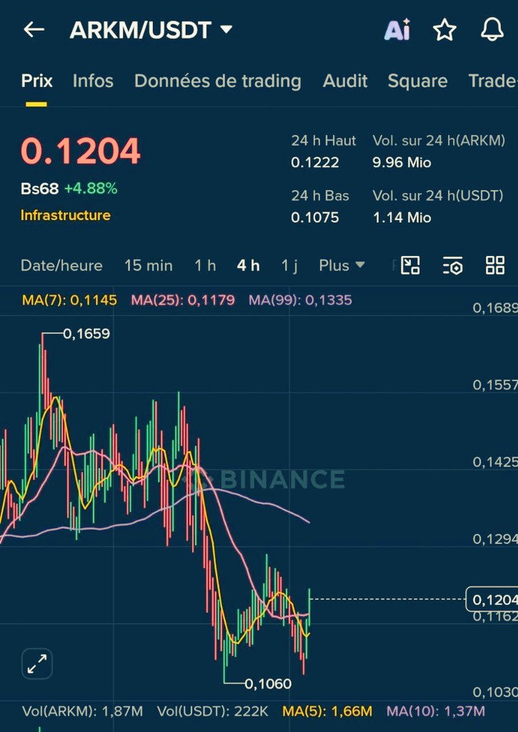 Mo47445Mohamed's tweet photo. 🟢 العملة ARKM/USDT الدخول من السعر الحالي ب 20% من رأس المال
🎯 الأهداف :
🟢 0.1280
🟢 0.1375
🔴 وقف الخسارة إغلاق أربع ساعات أسفل 0.115
#btc #ARKM #BINANCE https://t.co/782l5ptS1I