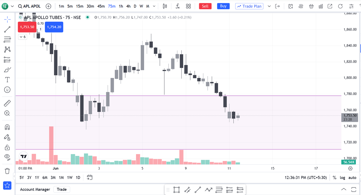 OptionPulse_In's tweet photo. #POSITIONAL TRADE

#APLAPOLLO 30 JUN 1800 CALL,

Buy at 25-26 range,  
Target:- 52-78-105++,
Stoploss:- 17,

#OptionsTrading #Nifty50 #BankNifty #StockMarketIndia #Trading #Investing #NSE #BSE #Sensex #IntradayTrading #DalalStreet https://t.co/M0UfCrOzar