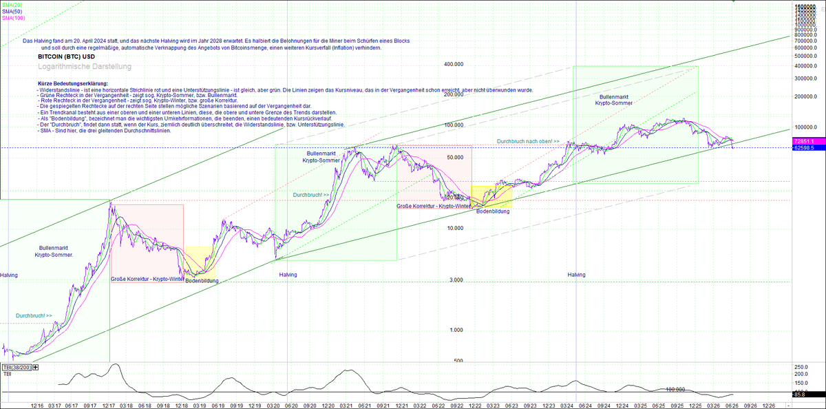 cyberwaehrungen's tweet photo. #BITCOIN #BTC #Chart sehr langfristig, anbei #Bitcoinzertifikate. #Charttechnik #Kapital #Investor #Trader #Trading #Anleger #investieren #Geldanlage #Kryptowährung #Investition #Fonds #wikifolio #Zertifikate #ETF #ETC #ETN #Krypto #Börse #Aktien https://t.co/zJdkY50UWu https://t.co/RGaeLs9nGP