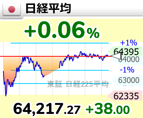 HARUTO_FIRE's tweet photo. 正直絶望を感じましたがよく戻しました☺️

【🇯🇵日経平均 】+0.06％
64,217.27 （+38.00）
  #日経平均株価 https://t.co/CF96IXJlDz