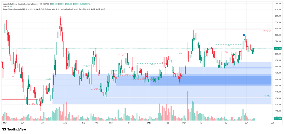 dharke_com's tweet photo. @Chartist45 ekdam good demand zones banayerako cha, mathi nai hola ta? 🤔 https://t.co/o4qusCNbQr
