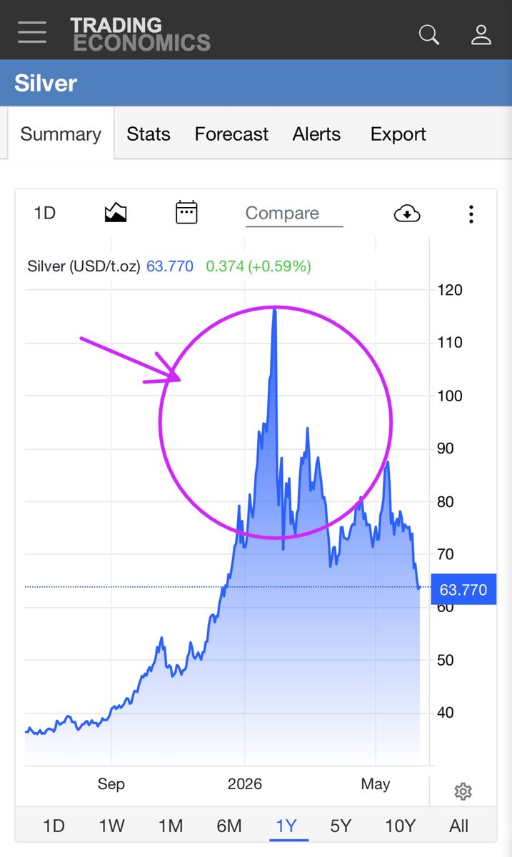 BoomerDivvies's tweet photo. Everyone on FinX was talking about gold &amp; silver, and buying gold &amp; silver in the circles below. 

FOMO was strong around here.  

But it’s eerily quiet now. 

Who bought near the top? https://t.co/RW4BV5p00h