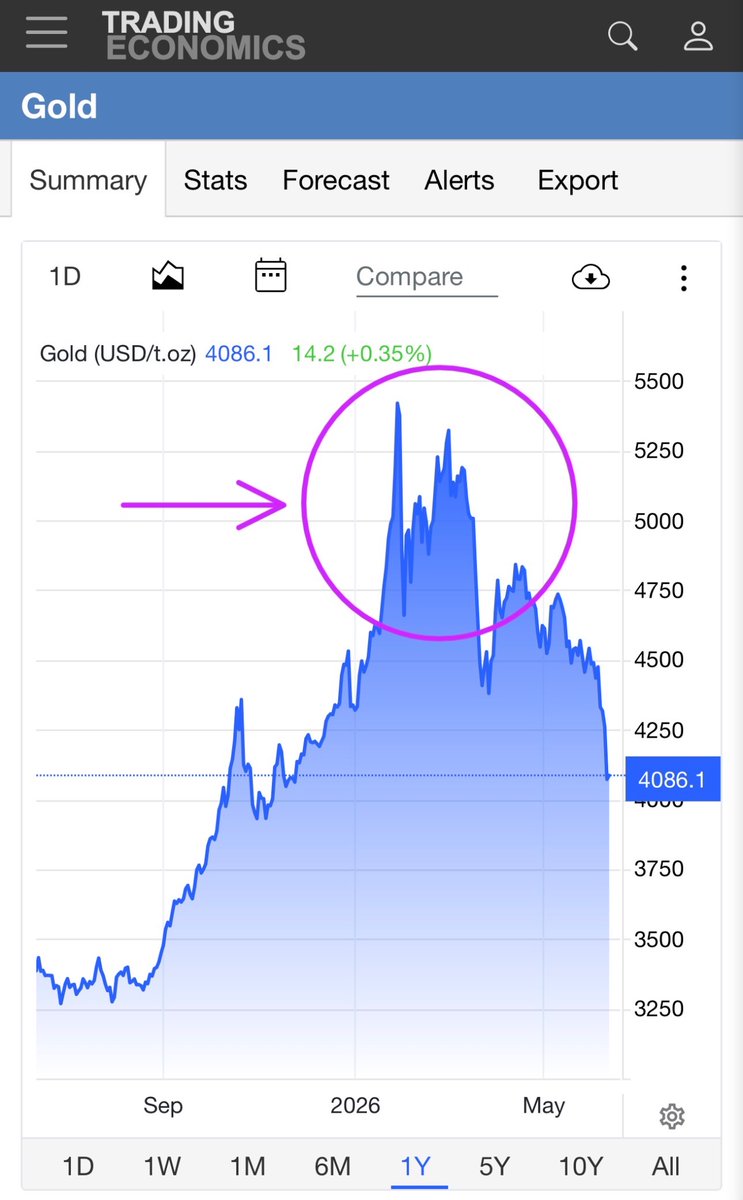 BoomerDivvies's tweet photo. Everyone on FinX was talking about gold &amp; silver, and buying gold &amp; silver in the circles below. 

FOMO was strong around here.  

But it’s eerily quiet now. 

Who bought near the top? https://t.co/RW4BV5p00h