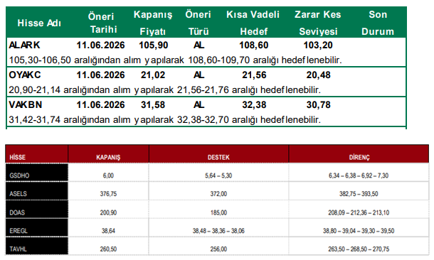 traderiss's tweet photo. Aracı Kurumların Günlük Hisse Önerileri (11.06.2026) #alark #oyakc #vakbn #gsdho #asesl #doas #eregl #tavhl