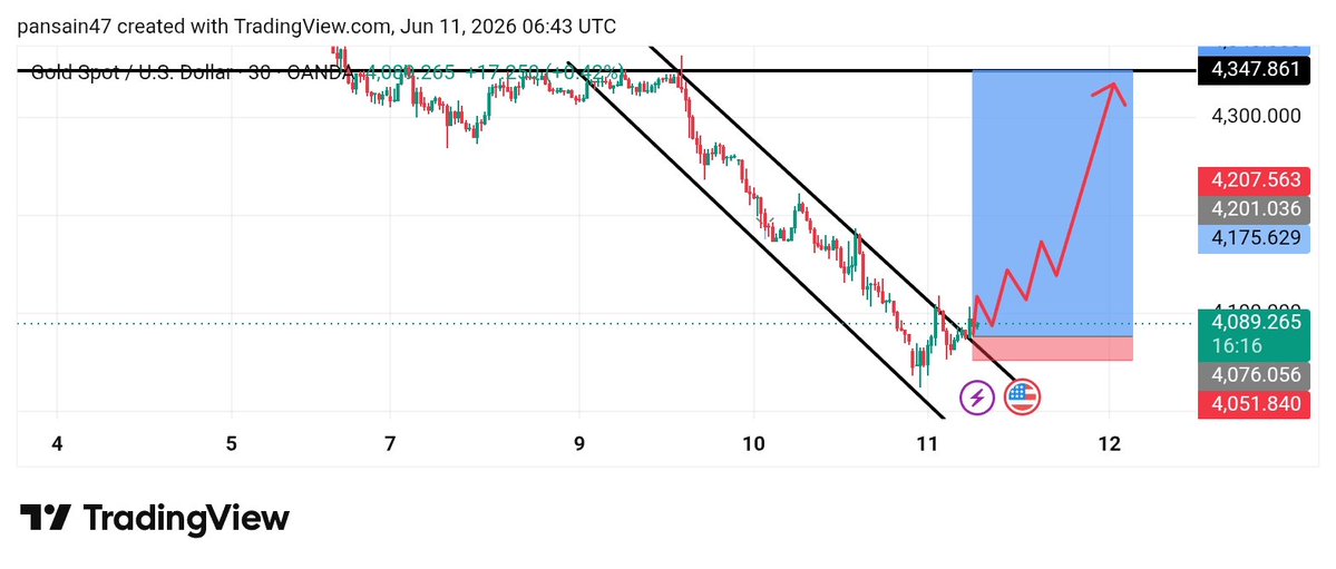tradewithneessi's tweet photo. π XAU/USD BUY SETUP π
πΉ Entry Zone: 4085 β 4092
π Stop Loss: 4052
π― Targets:
β’ TP1: 4175
β’ TP2: 4207
β’ TP3: 4348
π Descending channel breakout confirmed.
Wait for bullish confirmation before entry.
π² Telegram: https://t.co/rdrDBB23eN
#XAUUSD #Gold #Forex #BuySetup https://t.co/VjgoLU8Xci