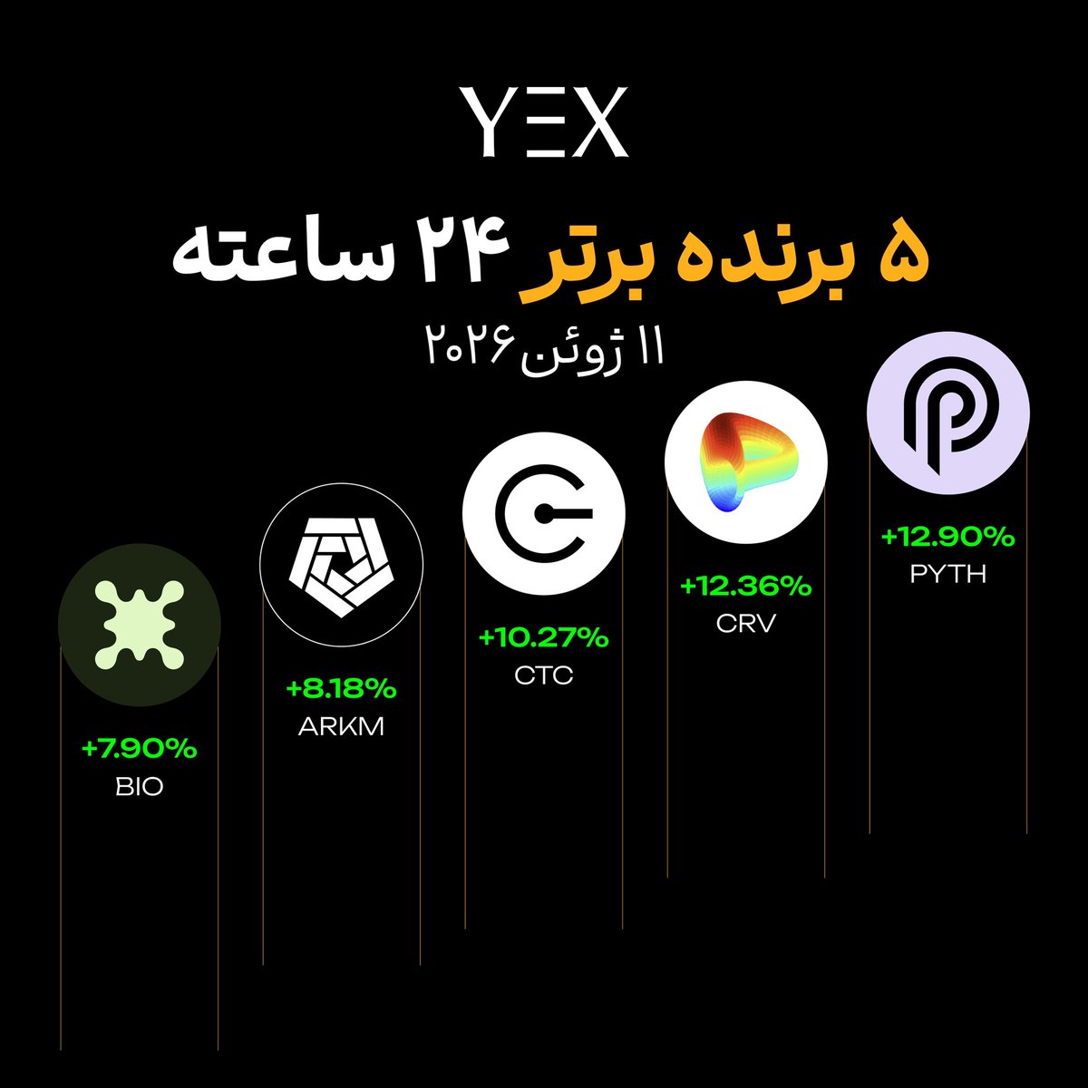 YEXPersian's tweet photo. 🚀 برترین‌های ۲۴ ساعت گذشته | YEX 🚀

🥇 #PYTH +۱۲.۹۰٪
🥈 #CRV +۱۲.۳۶٪
🥉 #CTC +۱۰.۲۷٪
🏅 #ARKM +۸.۱۸٪
🎖 #BIO +۷.۹۰٪

🔗 بررسی مارکت:
https://t.co/R04TGmDxY4
🧐 هنوز حساب کاربری ندارید؟ همین حالا ثبت‌نام کنید:
👉 https://t.co/UOIDfkJ5W6 https://t.co/PtfKrC51MM