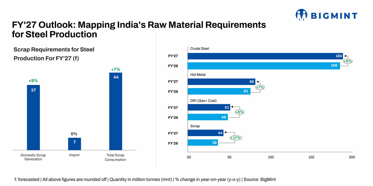 BigMint_Co's tweet photo. India's steel industry is entering a phase of significant capacity expansion, with steelmaking capacity projected to increase from 230 mnt in FY26 to 298 mt by FY30, an addition of nearly 68 mnt. 

This expansion is being driven by ongoing investments from major steel producers and the government's long-term vision of achieving 300 mnt of steelmaking capacity by 2030.