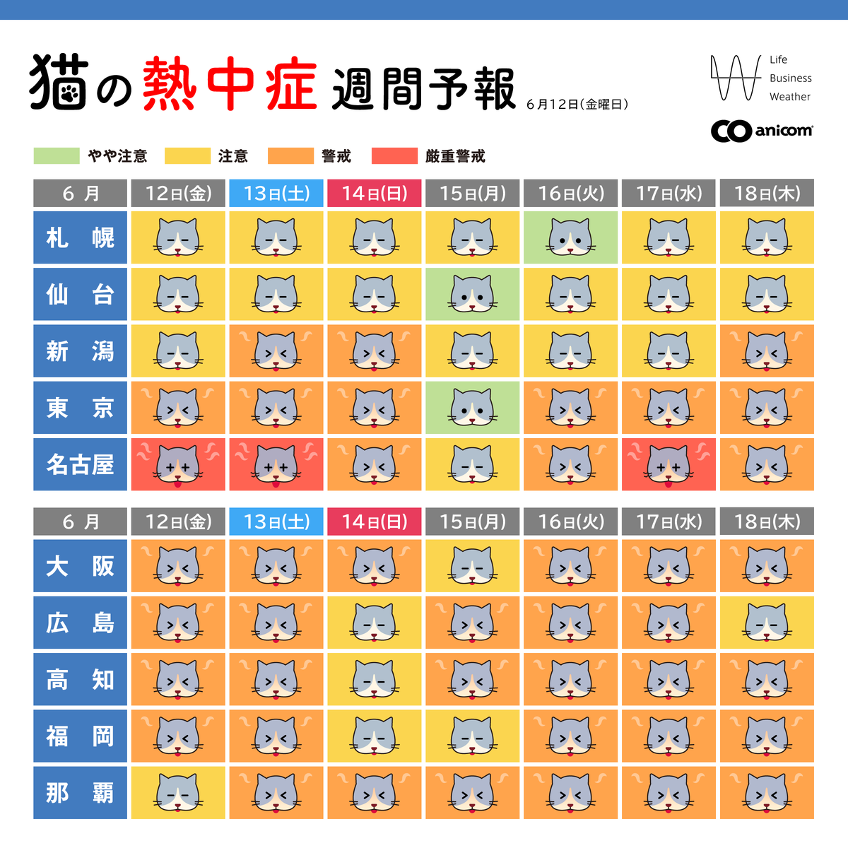 anicom_inc's tweet photo. 6/12(金)からの「猫の熱中症週間予報」を配信します🐱☀️

💡ポイント💡
東京都心部では、今週末は30℃近い暑さが戻りそう⚠️
西日本は雨の日でも蒸し暑さが続く見込みです☔🥵

湿度が高い日は、お部屋の中でも熱中症への警戒をお願いします。

ペットの熱中症については、こちらも是非ご覧ください。

▼STOP熱中症プロジェクト
https://t.co/RXWd5QZVxf