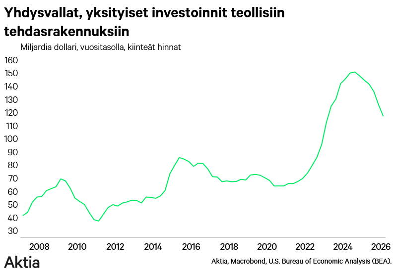lassecorin's tweet photo. Yhdysvaltojen "uusteollistuminen" ei etene toivotulla tavalla. #AI enemmänkin kuin korvaa tämän menetyksen investointimielessä, mutta se ei tuo mukanaan niitä toivottuja hyväpalkkaisia teollisuustyöpaikkoja. https://t.co/1aEsVzmf6O