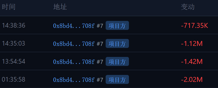 wdswap's tweet photo. 目前项目方转出4笔空投奖励  数量不算多
$QAIT https://t.co/9rkR45iJS3
