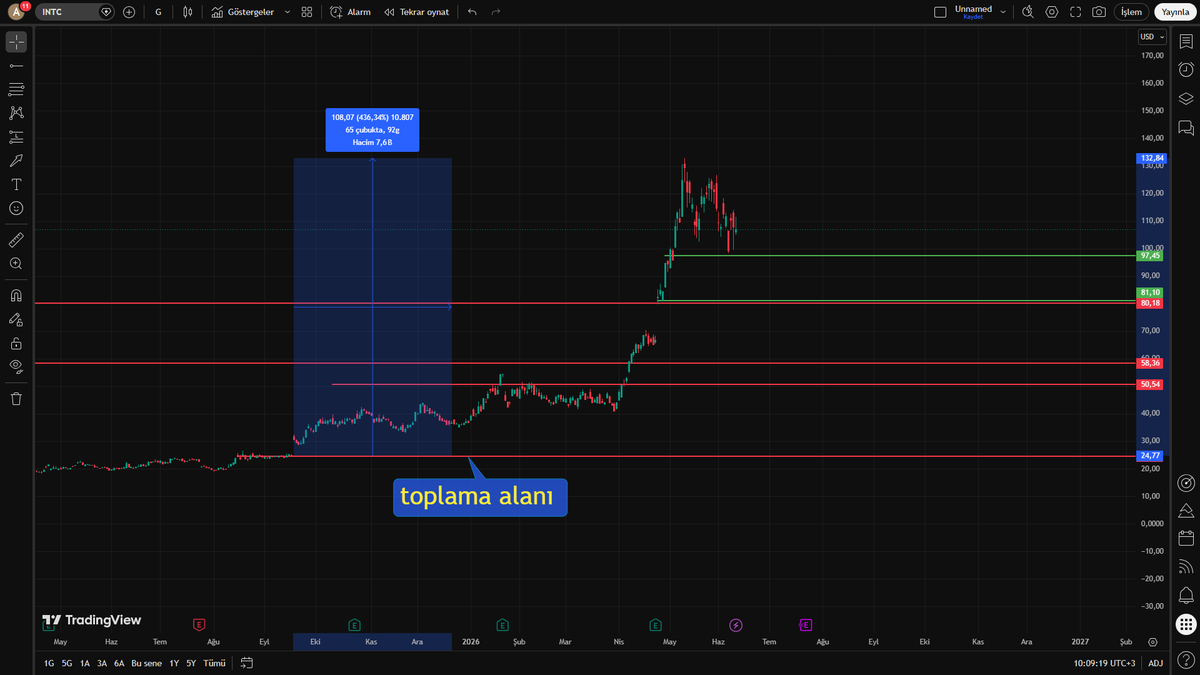 WaltonCoinlord's tweet photo. #intel  22-24 $ aralığından toplama verdik müthiş yükseeliş https://t.co/vEV3Mp0YTP