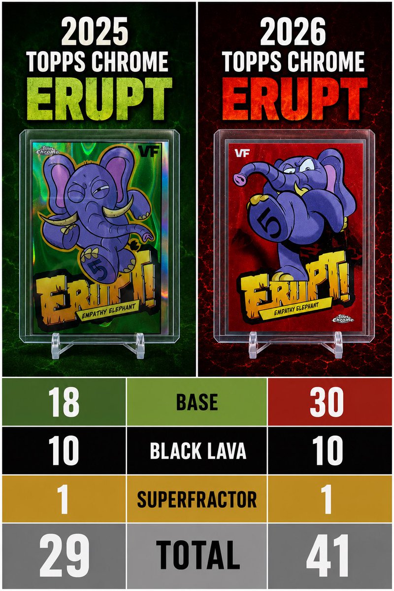 MikeJY1984's tweet photo. The unconfirmed @veefriends @topps Chrome ERUPT print runs for 2025 and 2026

These cards are insanely short printed, there is a reason they are selling for so much

If you have a 2025 Empathy Elephant ERUPT, hang on to that grail for dear life

💚🐈‍⬛ https://t.co/0cjUrM0JSM
