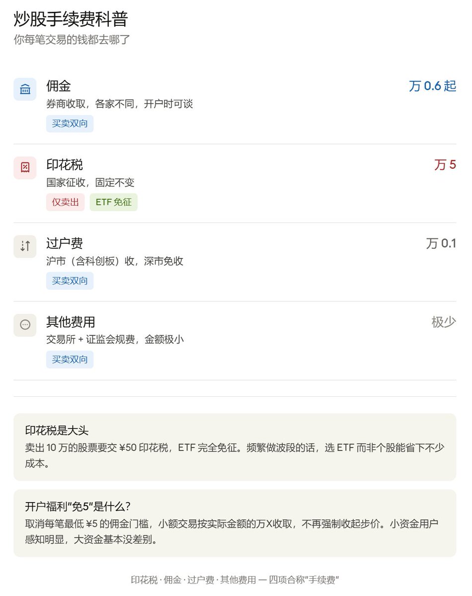 0xYuCry's tweet photo. 科普一下炒股手续费。

主要四项：

佣金：券商收的，按成交金额万X计算，最低有 万0.6+
印花税：国家收，万5，只在卖出时征收，买入免
过户费：交易所收，万0.1 
其他费用：交易所+证监会的规费，很少

总体印花税最贵，ETF则完全免征。这也是为什么长期做波段的人偏爱ETF，来回一个交易少一笔印花税，积累下来差距明显。

开户的时候经常看到券商打出"免5"的福利——意思是取消每笔交易最低5元的佣金门槛，小额交易按实际金额的万X收，不再强制收起步价。

对小资金用户影响比较大，大资金基本感受不到差别。