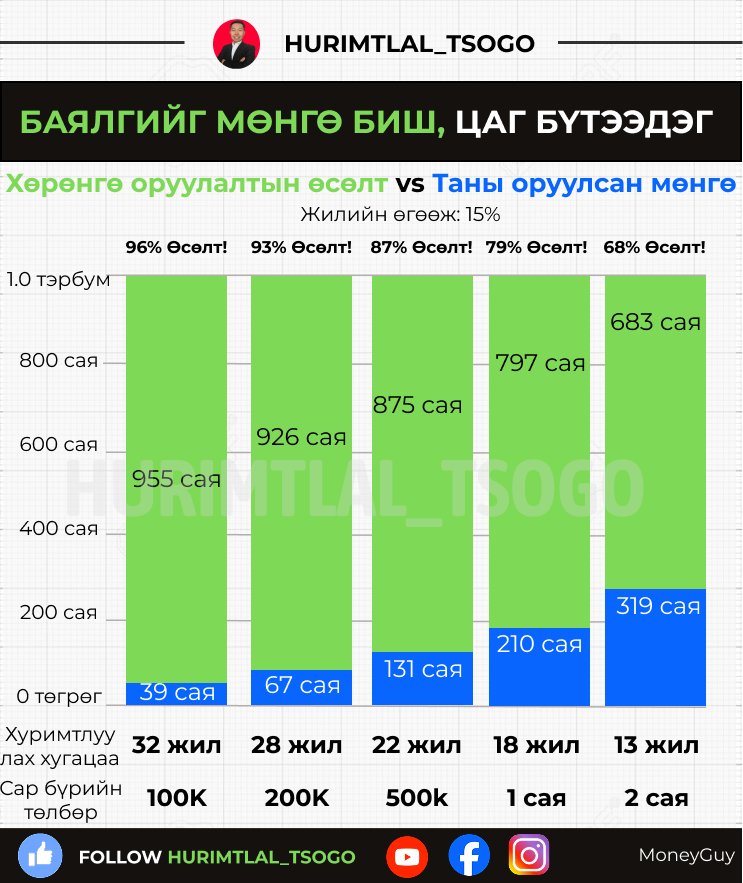 mongoltsog's tweet photo. Баялгийг мөнгө биш, цаг бүтээдэг
Ихэнх хүмүүс хөрөнгө оруулалт хийхийн тулд эхлээд их мөнгөтэй болох хэрэгтэй гэж боддог. Гэвч бодит байдал дээр баялгийг бүтээдэг хамгийн том хүчин зүйл бол хөрөнгө оруулсан хэмжээ биш, хугацаа юм. https://t.co/BbzIXVVhAo