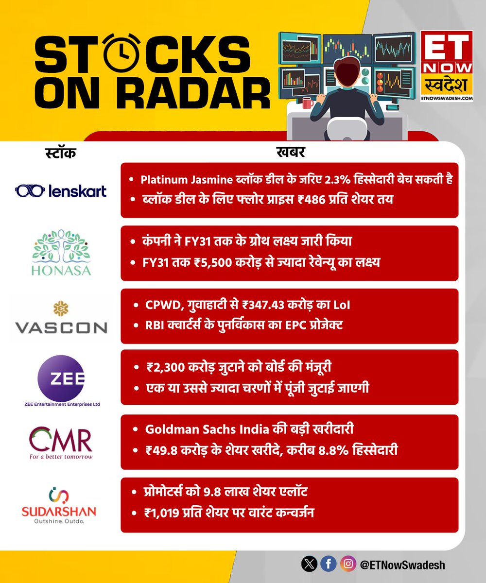 ETNowSwadesh's tweet photo. #StocksInNews | खबरों के दम पर आज कौन से शेयर रहेंगे बाजार के रडार पर?
#Q4WithSwadesh #StockMarket #StocksToWatch #StocksToBuy #Lanskart #HonasaConsumer #Vascon #ZEEL #CMR https://t.co/N0qlL1QL1K