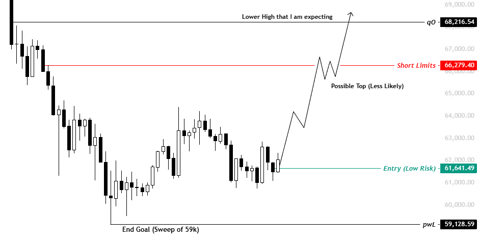 XBTkaz's tweet photo. $BTC 

Current Trade + My Weekly Thesis,

Price is bouncing from the HVN, and the overall structure is still intact and bullish.

Currently we are in a low risk long from 61.6k,

Our second limit got frontrunned (posted on discord earlier).

I won't take anymore longs until 60k, and our first target for the long is 64.2k (monH),

Will be looking for Shorts if we get to 66k, and will DCA at qO (68.2k).

I am still expecting qO to be the Lower high and then dump from there all the way down to Low 50s (On HTF).

We got FOMC coming up on 17th June,

So it's very possible we get a pump into it and then dump afterwards after trapping retail (news event).

In short, you can expect us to top around 17th.

On LTF, Internals are also turning bullish with OI and CVDs going up.

If the current structure holds, I am expecting a pump to 63-64k today (NYO).

Overall price and structure are still in the favor of bulls, until proven otherwise.

HIGHER BEFORE LOWER.