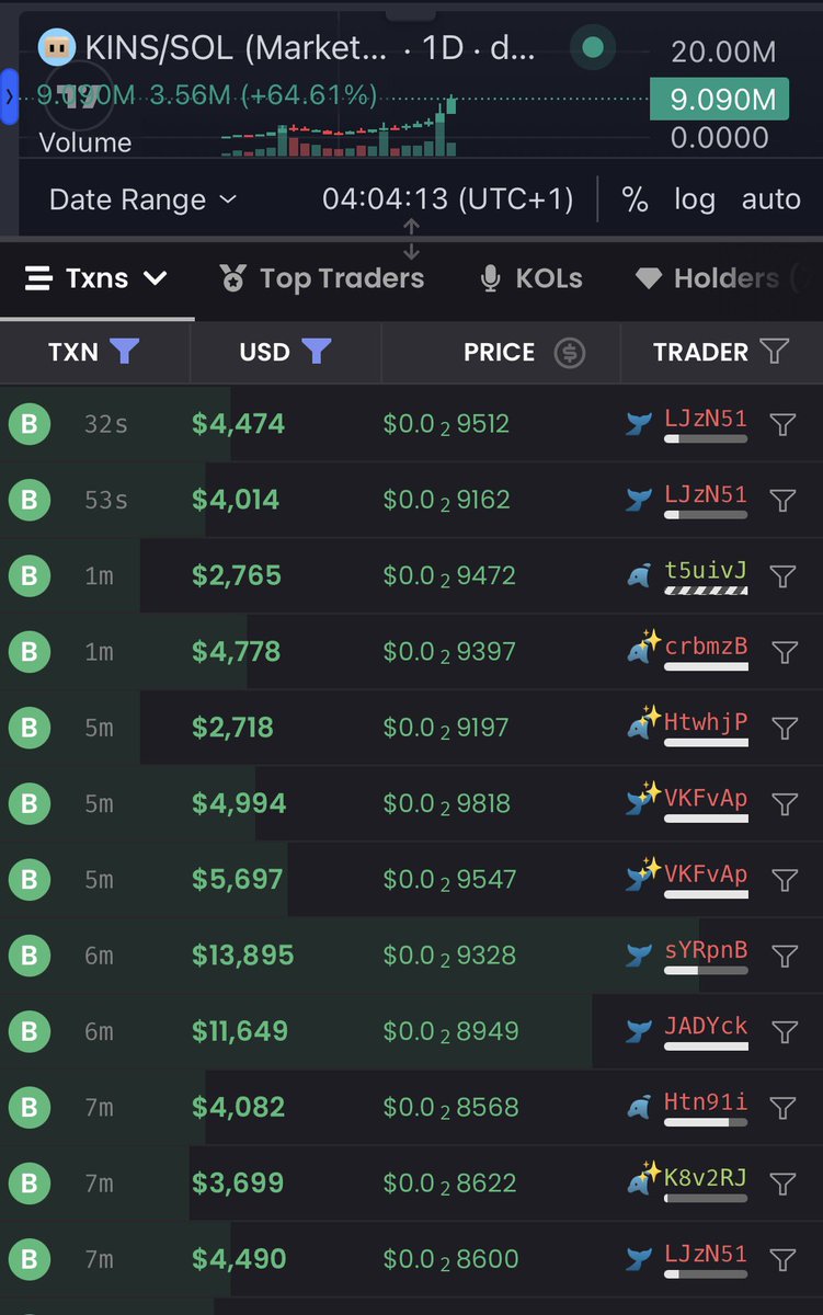 isellbeforeyou's tweet photo. Multiple large wallets blasting $KINS rn https://t.co/Ne3VVLsD76