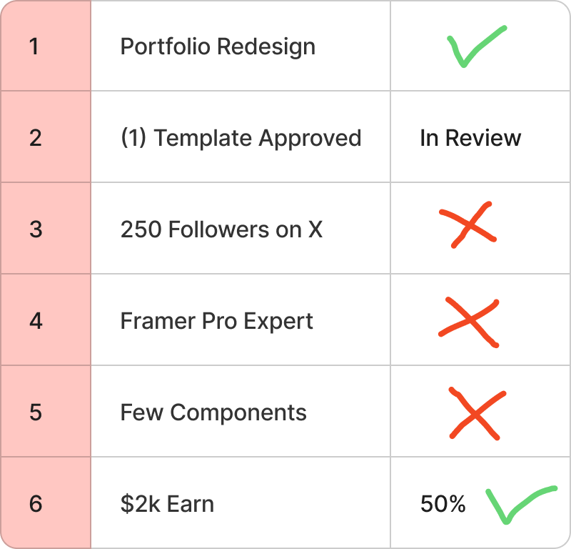 vaultifyweb's tweet photo. My 2 months progress: Its not good but i am happy with this. 🚀

How can i grow on @X ? 

#framer @framer #framerexpert https://t.co/90Ow7OUVtu
