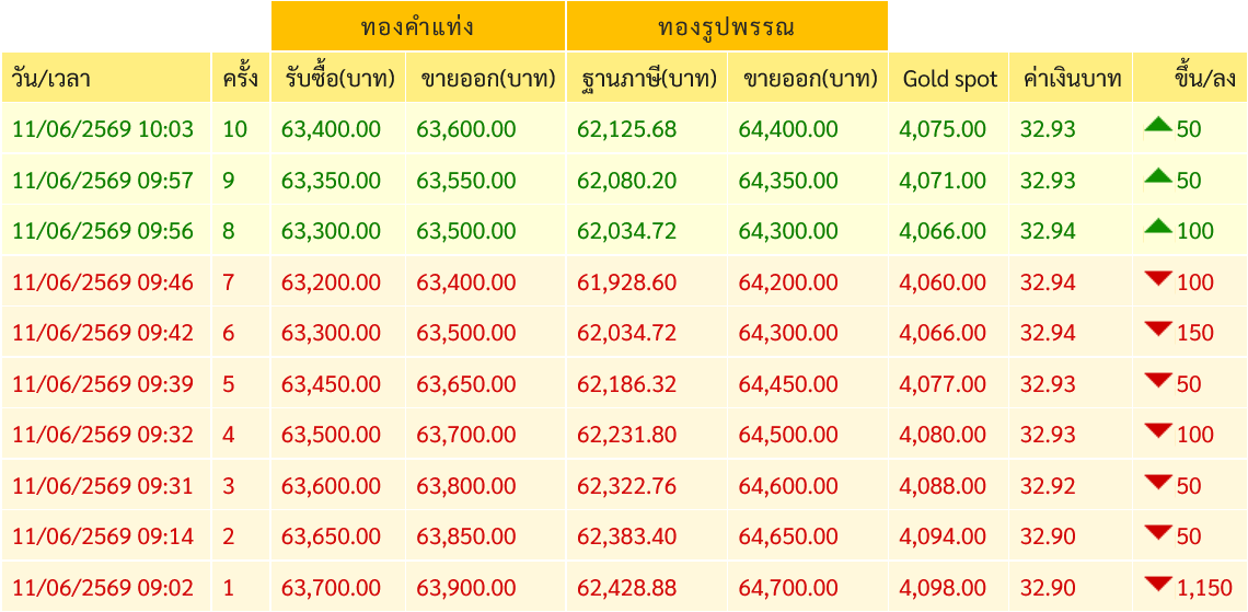goldpricedaily's tweet photo. #ราคาทอง ฟื้นขึ้น 3 ครั้งติด! หลังจากร่วงหนัก 7 ครั้งติดก่อนหน้าแตะระดับต่ำสุดใหม่ของปีบริเวณ 63,400 บาท โดยล่าสุดประกาศ #ราคาทองวันนี้ ครั้งที่ 10(10.03) เพิ่มขึ้นสู่บริเวณ 63,600 บาท แต่วันนี้ #ราคาทองคำ ยังร่วงหนักรวม 1,450 บาท https://t.co/o2NmNPvJ1j