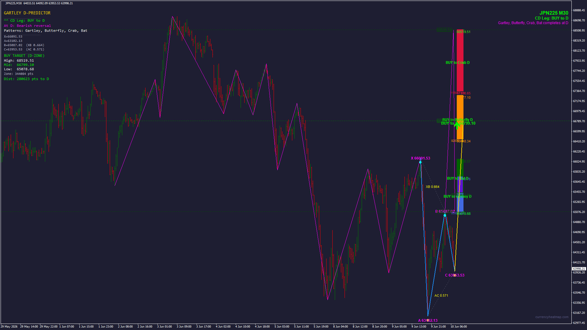 currencyheatmap's tweet photo. 🔮 D-point forecast: Gartley / Butterfly / Bat setting up on #JPN225 M30.

If price reaches the projection zone, expect a BUY opportunity and potential reversal lower. Early read — watching how it develops.

Tracking this one — what's your take? 👇

#Indices https://t.co/PtU7qg1UCd
