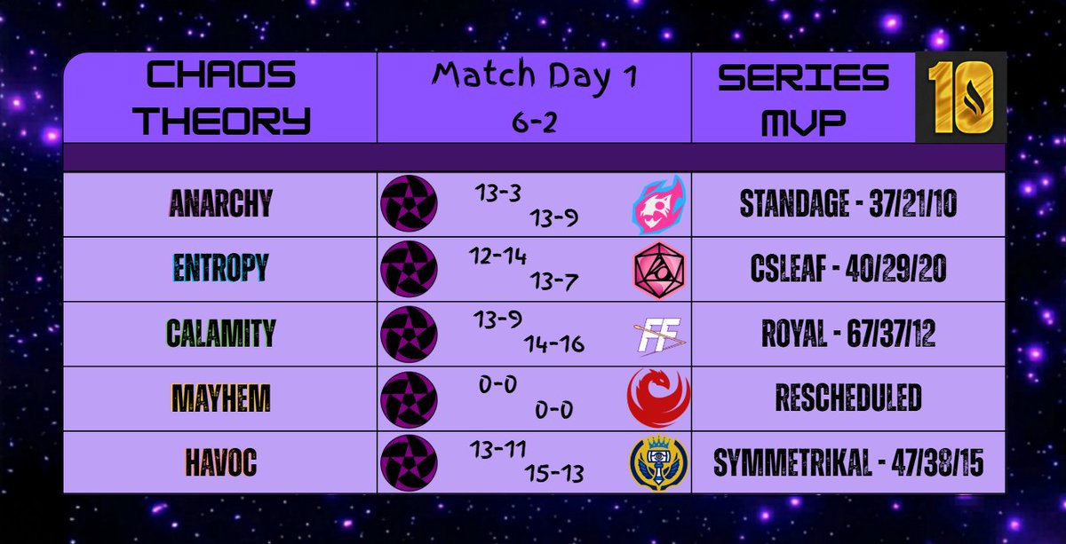 ChaosTheoryVal's tweet photo. Great showing from the franchise as a whole today, a solid 6-2 with round differential across the board. Shoutout to Royal for balling out for apprentice, and Mayhem will be on VDC main stream on Saturday at 9pm EST, tune in for that! https://t.co/kJQ7Qx2LXu