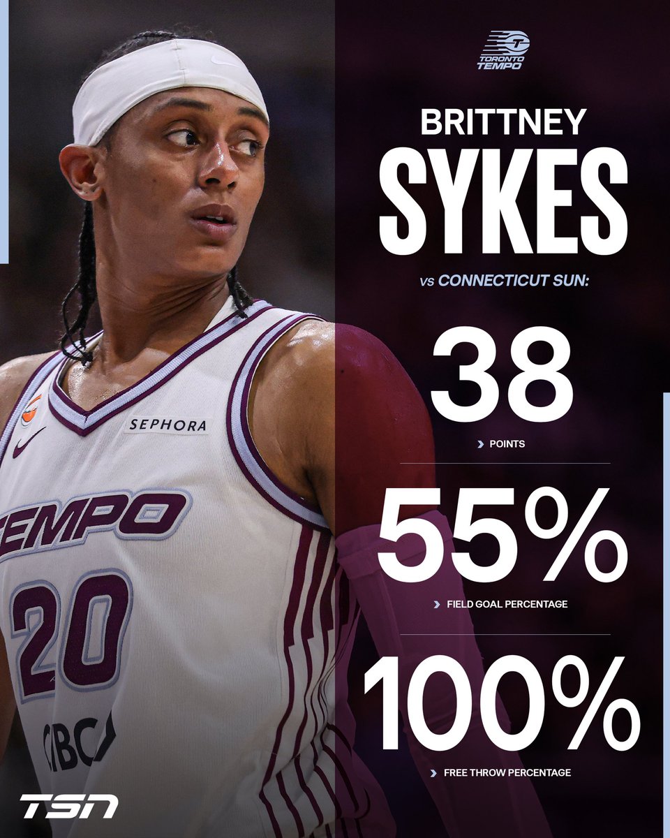 TSN_Sports's tweet photo. Brittney Sykes tied her career-high in points to lead the Toronto Tempo to their first OT win in franchise history!

#WNBA #Tempo https://t.co/sciygnV3W1