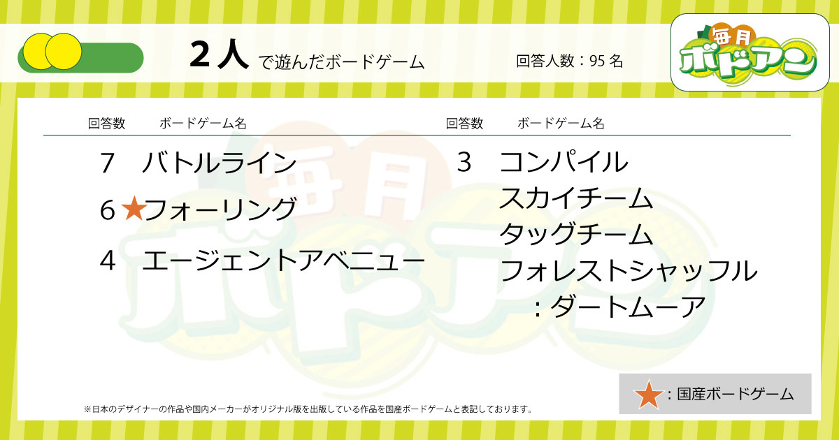 bodoan_hoobby's tweet photo. 毎月ボドアン、5月の回答集計発表！
面白かったゲームとして多く回答があったのは…
・デックローグ：リロード
・バトルライン
・フォーリング
・デワン
・スレイ・ザ・スパイア：ザ・ボードゲーム
・ヒットスター
でした！
https://t.co/iT2DJgpjB5 https://t.co/4qTO2xXWZf