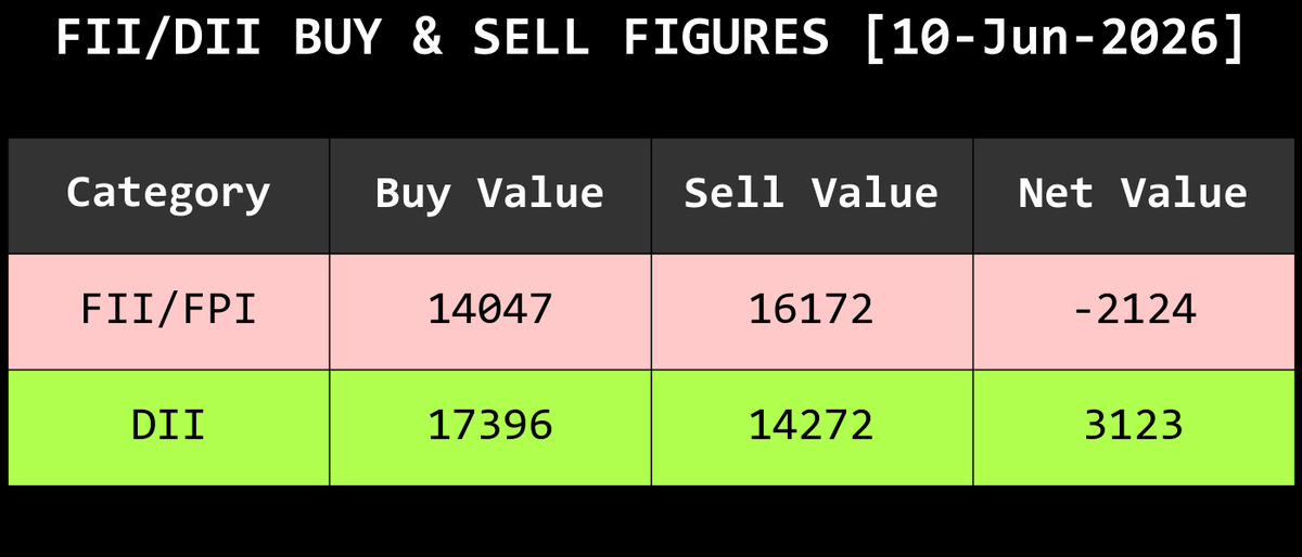 withfootprints's tweet photo. #FUNDFLOW #FII #DII #FNO #NIFTY #BANKNIFTY https://t.co/YdkoXxPoMm