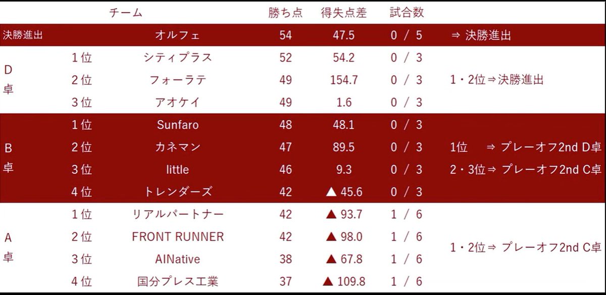 TEAMBATTLE2025's tweet photo. 1戦目終了時点での成績です。
2戦目で勝ち抜け・敗退ともに決まるケースはありません。
しかしリアルパートナーとFRONT RUNNNERが1着・2着を分け合い、国分プレス工業が二連続ラスを引いたケースに限り3戦目での決着があり得ます。
（リアルパートナー・FRONT RUNNNERが勝ち点47となり、国分プレス工業の勝ち点37は残り3戦でどちらも捲れなくなるため）