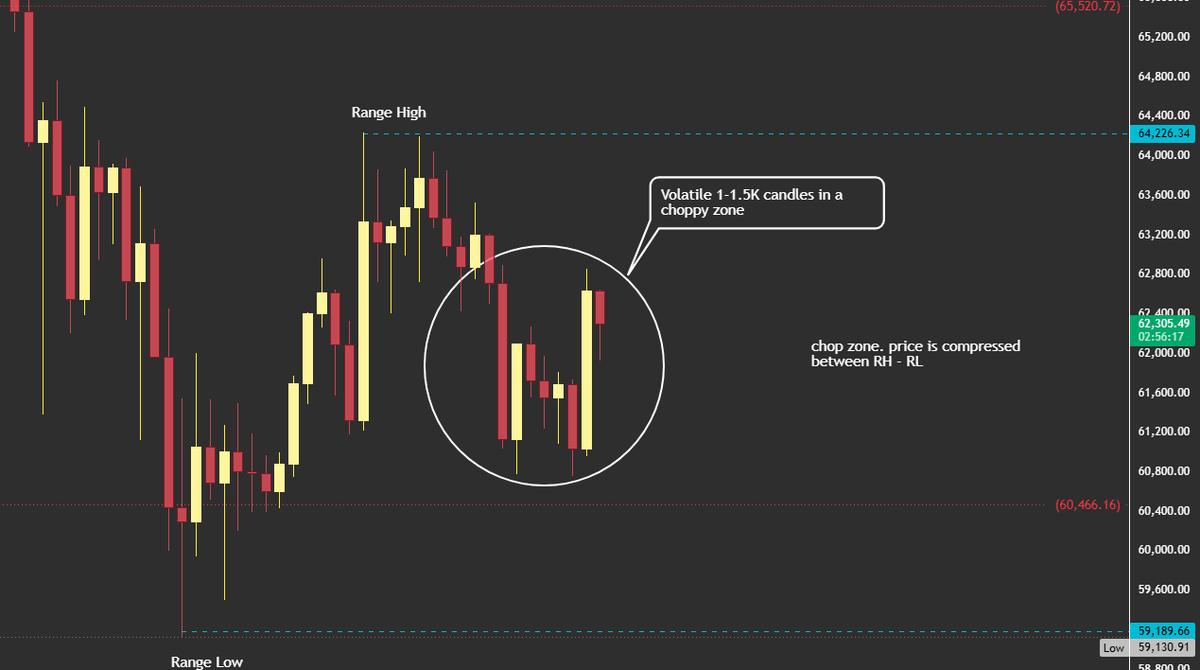 MaverickZenX's tweet photo. Price action is extremely compressed after a 24K drop in 2 weeks. If you have missed that move, please wait

Don't lose capital trading this range. It is choppy, it is volatile. Let the market resolve itself first. Sit &amp; observe

As I said earlier, June month is to survive #BTC https://t.co/igvrQWPWNK