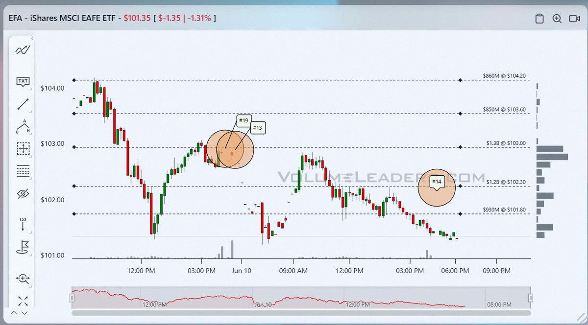 MikeKeef's tweet photo. $EFA just hit three top-25 marks in the past day, close to ATH. I'm leaning bearish short-term unless it can reclaim and stay above those levels. https://t.co/EA7l9syxrd
