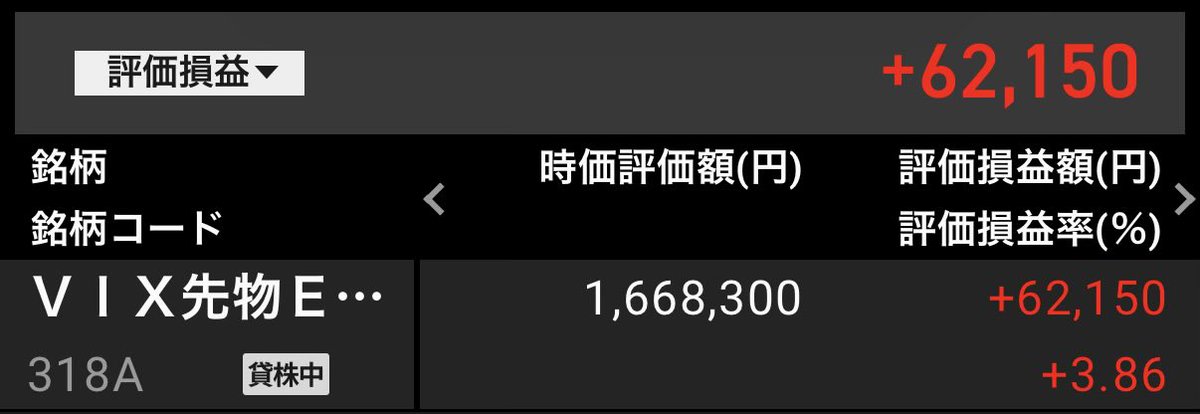 am_100million's tweet photo. ようやくプラ転😊
まだ上がる気もしますが…根性なしなので利確ですかね。

またVIX指数が下がれば買いに向かいます。定期的に繰り返し稼ぐことができそうですね😆 https://t.co/XySC5T2xhU