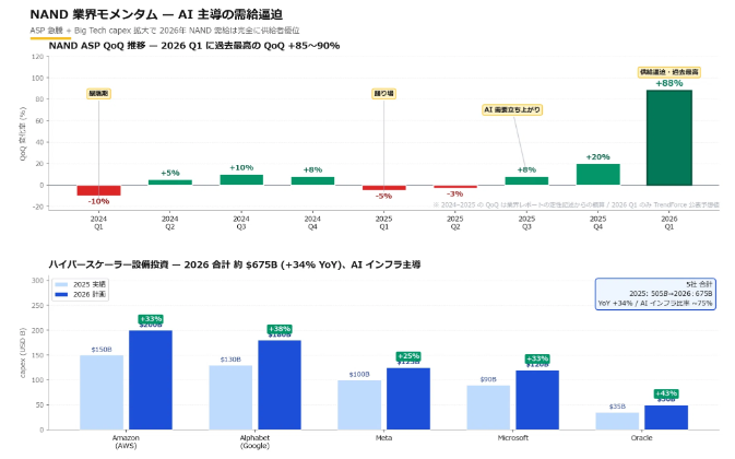 tjdpmgwaapwd's tweet photo. 【初心者でもわかりやすい今日の日本株】
こんにちはー！
世界的にちょっと調整入ってるけど、AI関連株はまだまだ資金入ってるよ！特にキオクシアがめっちゃ強いね🔥
今めっちゃ話題沸騰中の3銘柄、サクッと解説するよ！
1.キオクシア（285A）
AIのデータ爆増でメモリチップの需要がヤバいことになってる！
今日も朝から取引活況でガンガン買われてる！！
2.東京エレクトロン（8035）
AIチップを作る装置で世界トップクラス。
工場増設ラッシュで受注殺到中！まだ全然上がる余地ありそう！
3.ソフトバンクグループ（9984）
AI企業にバンバン投資してる親玉。
未来に全ツッパしてる感じで動きが熱すぎる…！
なんでこんなに熱いのか？
世界中でAIが広がりまくってる → データが爆増 → チップが必要 → この辺の会社が超忙しくなる！
超シンプルで最強の流れだよね。
【初心者へのガチアドバイス】
・焦らず少額からで全然OK
・下がっても絶対パニック売り禁止！
・「いい会社なら長い目で見る」これだけで勝率全然違うよ
今持ってる人？これから狙ってる人？
「どの銘柄が一番気になる？」ってコメントしてね！  
みんなの意見聞きたい〜一緒に勉強して勝ちに行こうぜ!✨
#日本株 #初心者投資 #AI株 #半導体株