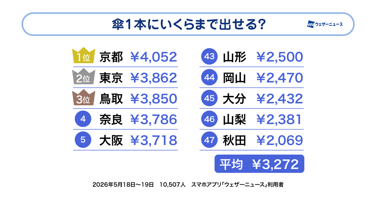 wni_jp's tweet photo. ＜約10年で1000円以上アップ＞
今日は #傘の日。ウェザーニュースでは「傘調査2026」を実施し、傘の予算や皆さんの雨対策などについて調べました。
傘1本にかけられる値段、全国1位は京都府で唯一4000円超、平均は3272円で2014年の同調査から1000円程度上がっていました。
https://t.co/gsSx6IBbSu https://t.co/nlIRwP2P8w