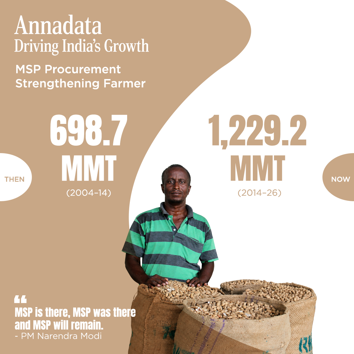 AgriGoI's tweet photo. MSP procurement tells a powerful story. Procurement increased from nearly 7,000 LMT during 2004-14 to 12,292 LMT during 2014-26, ensuring greater income support for farmers. #12YearsOfKisanSamriddhi https://t.co/EZydtiRma6