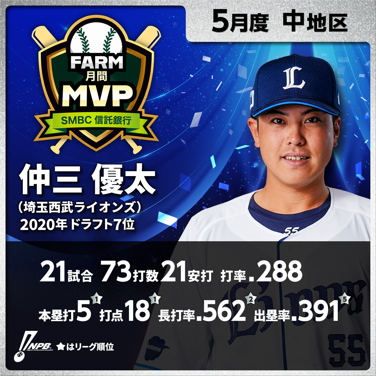 npb's tweet photo. 5月度「 #SMBC信託銀行ファーム月間MVP賞 」受賞選手
■中地区
仲三 優太（埼玉西武）
https://t.co/qlUTAhD8mK https://t.co/GVwYjwrPl7