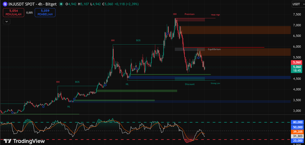 skyedecrypto's tweet photo. My plan regarding injective-protocol:native 😎

Let's breakdwon the chart, I am using 4H TF to look better price to swing trade. @injective has got its momentum by breaking it's downtrend at $3.3. There is a market stucture shift. Now it's on bull trend and my view is here:

Accumulating zone: ~$4.5 
Why? It's already creating HH (Break of Structure) Now it's retrace, and those area seems as strong area to accumulate more injective-protocol:native just in case market drop again. Another zone?

$4-ish and $3.5-ish are another sexy area to accumulate injective-protocol:native. By accumulating you can also participating on burning and got reward 👇

https://t.co/GEeyQTGkWL