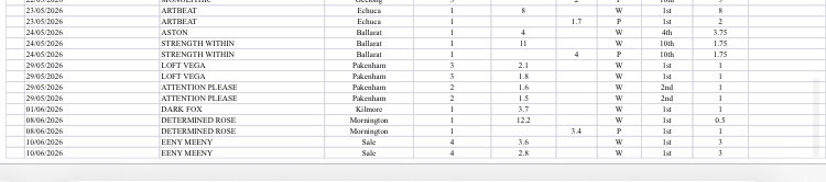 BensRacingTips's tweet photo. 📊RESULTS UPDATE 📊
STAKING BETS +924 (units/stake) 💵
💻 DATA STAKING BETS +16% POT 💰
#horseracing #Notsponsoredbybookies #youwinIwin #youloseIlose https://t.co/HU6U9Rfw2c