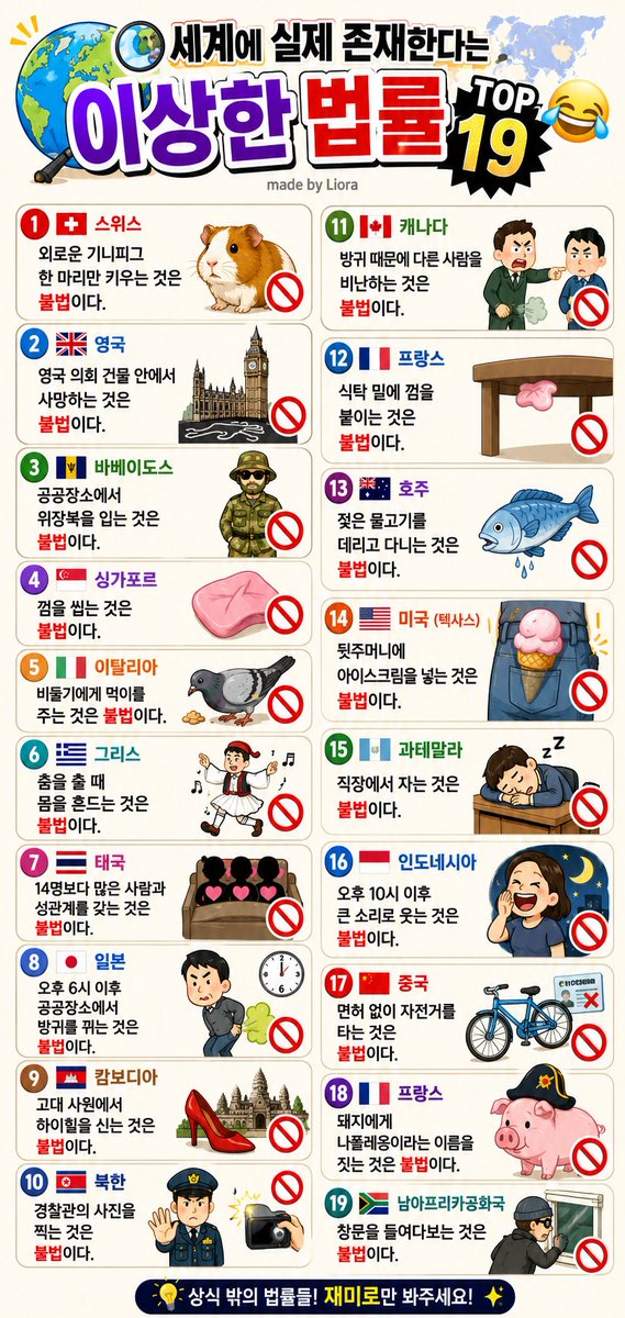 LioraSolveil's tweet photo. 🌍 세계에 실제 존재한다는 이상한 법률 TOP 19 😂

🇨🇭 스위스
외로운 기니피그 한 마리만 키우는 것은 불법이다.
🇬🇧 영국
영국 의회 건물 안에서 사망하는 것은 불법이다.
🇧🇧 바베이도스
공공장소에서 위장복을 입는 것은 불법이다.
🇸🇬 싱가포르
껌을 씹는 것은 불법이다.
🇮🇹 이탈리아
비둘기에게 먹이를 주는 것은 불법이다.
🇬🇷 그리스
춤을 출 때 몸을 흔드는 것은 불법이다.
🇹🇭 태국
14명보다 많은 사람과 성관계를 갖는 것은 불법이다.
🇯🇵 일본
오후 6시 이후 공공장소에서 방귀를 뀌는 것은 불법이다.
🇰🇭 캄보디아
고대 사원에서 하이힐을 신는 것은 불법이다.
🇰🇵 북한
경찰관의 사진을 찍는 것은 불법이다.
🇨🇦 캐나다
방귀 때문에 다른 사람을 비난하는 것은 불법이다.
🇫🇷 프랑스
식탁 밑에 껌을 붙이는 것은 불법이다.
🇦🇺 호주
젖은 물고기를 데리고 다니는 것은 불법이다.
🇺🇸 미국 (텍사스)
뒷주머니에 아이스크림을 넣는 것은 불법이다.
🇬🇹 과테말라
직장에서 자는 것은 불법이다.
🇮🇩 인도네시아
오후 10시 이후 큰 소리로 웃는 것은 불법이다.
🇨🇳 중국
면허 없이 자전거를 타는 것은 불법이다.
🇫🇷 프랑스
돼지에게 나폴레옹이라는 이름을 짓는 것은 불법이다.
🇿🇦 남아프리카공화국
창문을 들여다보는 것은 불법이다.

외국인 친구들 이거 진짜야 ?? 
이중에 가장 웃긴 건 뭐야? lol