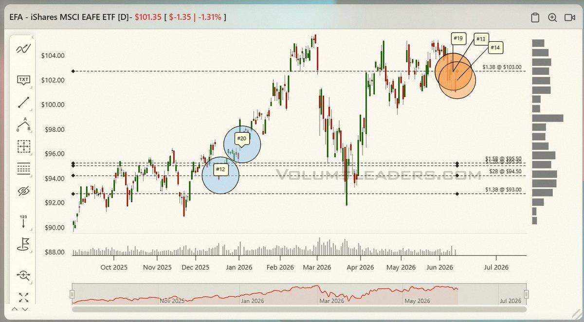 NateBrockmeyer's tweet photo. $EFA just hit three top-25s in the past day, almost at ATH. I'm leaning bearish short term unless it can climb back above those levels and stay there. https://t.co/TQkCDUe5G9 https://t.co/ei5LTJaHfx
