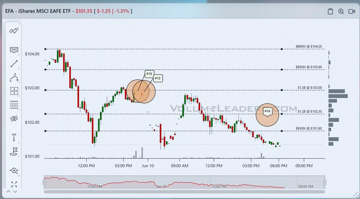 NateBrockmeyer's tweet photo. $EFA just hit three top-25s in the past day, almost at ATH. I'm leaning bearish short term unless it can climb back above those levels and stay there. https://t.co/TQkCDUe5G9 https://t.co/ei5LTJaHfx