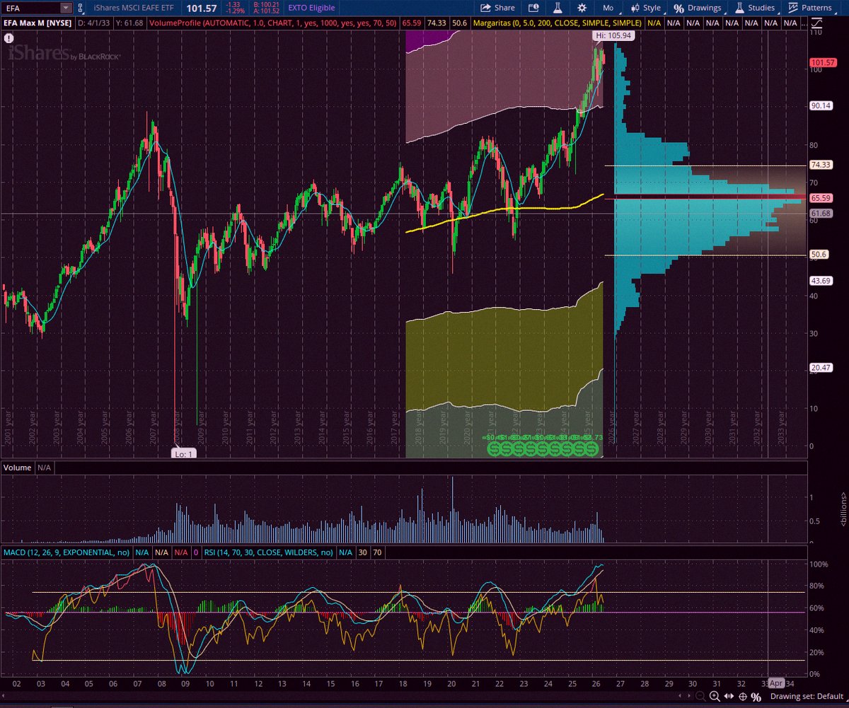 NateBrockmeyer's tweet photo. $EFA just hit three top-25s in the past day, almost at ATH. I'm leaning bearish short term unless it can climb back above those levels and stay there. https://t.co/TQkCDUe5G9 https://t.co/ei5LTJaHfx