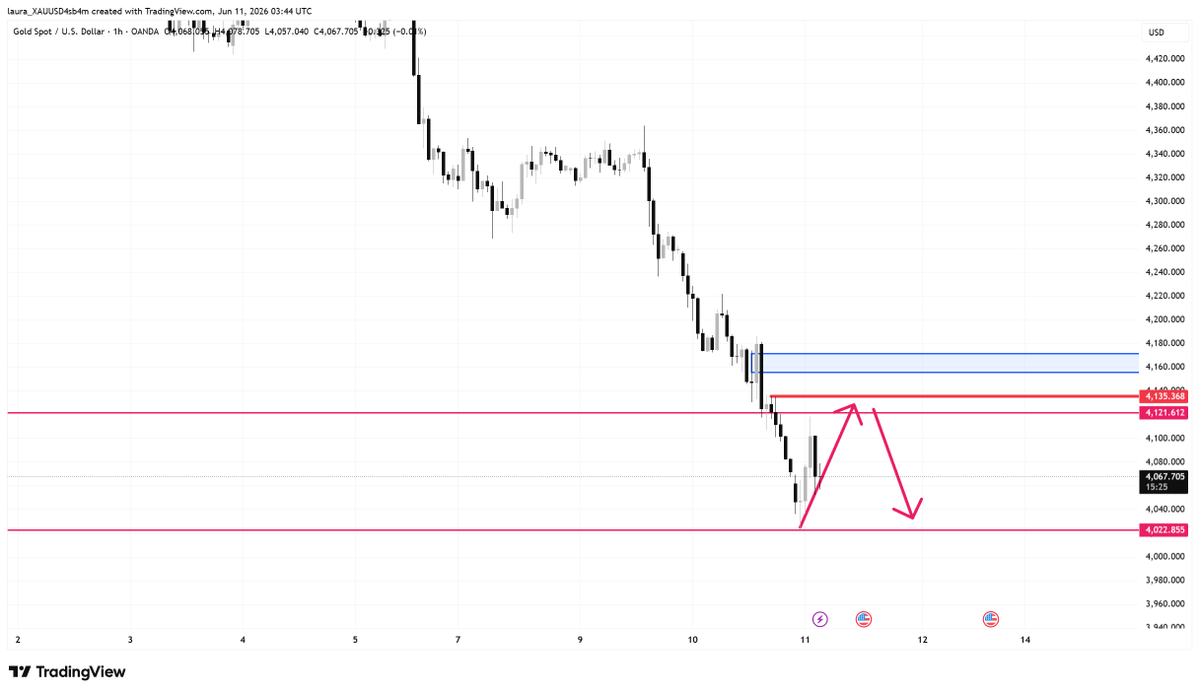 laura_XAUUSD's tweet photo. #FX
#XAUUSD

The gold trend on Thursday is initially expected to be a rebound.

The initial rebound target is around 4120. If gold fails to hold above 4120 before the US session, short positions can be initiated again, targeting the 4080-4060-4040 range.

Secondly, watch for shorting opportunities around 4140-4150.

Like, follow, and share! Thank you for your support!

#GOLD