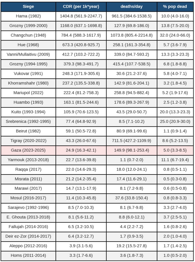 henriconfucius's tweet photo. @History__Speaks Comparing the Gaza War (2023~2025) to 26 other sieges. 

Data is presented as Most likely value (range)

Gaza is unremarkable - except for its longer duration, higher pop. Sieges tend to be either intense &amp; short OR long &amp; soft. Gaza intense AND long. Explained by hard objective. https://t.co/5QOrrQuGiT