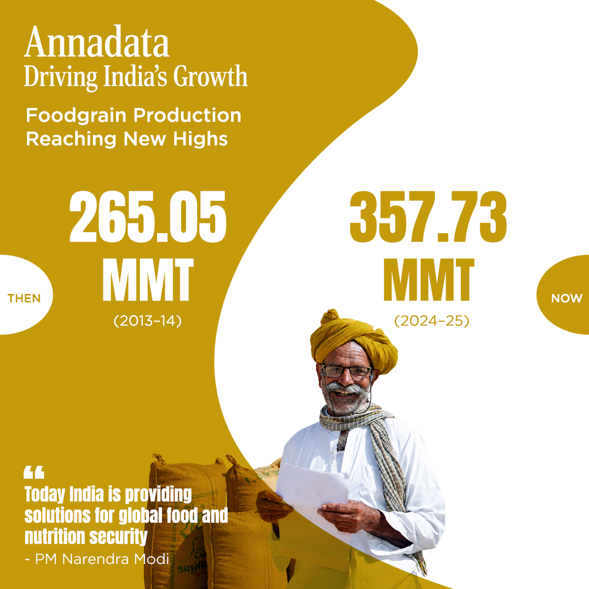 TheXplainations's tweet photo. Record Production & Continental Scale

India's agricultural strength is expanding to a historic scale:

• Foodgrain Production: Surged from 265.05 MMT (2013-14) to a record 357.73 MMT (2024-25).
• Net Sown Area: Stands at a massive 1,40,705 thousand hectares, larger than 2.3x the total area of France or 4.1x of Germany!

#12YearsOfKisanSamriddhi