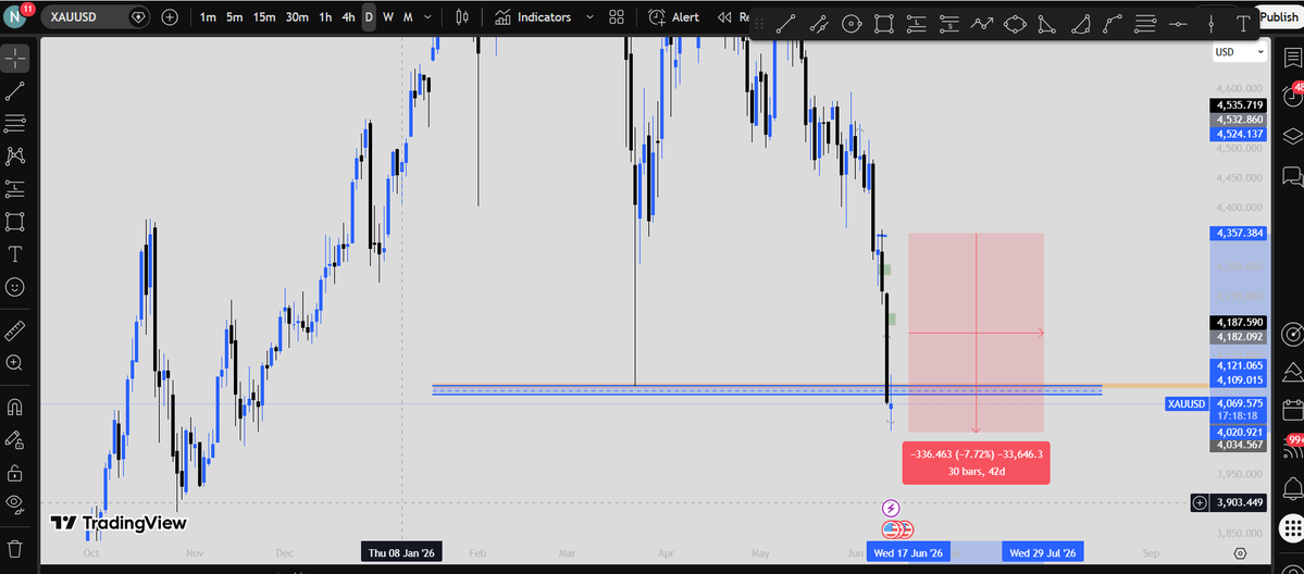 ibilalfx's tweet photo. ➡️ When $XAU was at 4350 i clearly told that its coming to sweep the liquidity of 4100 level and was continuously falling
➡️ Now its all done we are 3300 pips down and waiting for a daily candle to close above 4100
#trading #forex #exness
Check Below
https://t.co/S2j83Bsqib https://t.co/ygmwE3DdWd