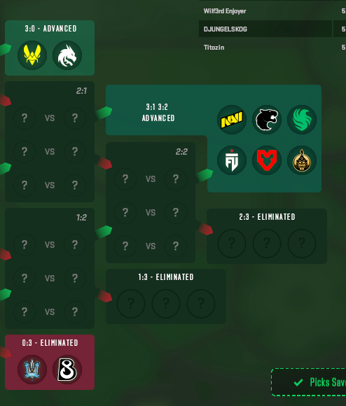 Spider22Monkey's tweet photo. Stage 3 Pick'ems of the CS2 Cologne Major!!!

Stage 2 we got another 6 right so we are currently 12/20 picks correct so far..  Its looking good for a Diaond Coin thus far. https://t.co/jsYQ1YMsFW