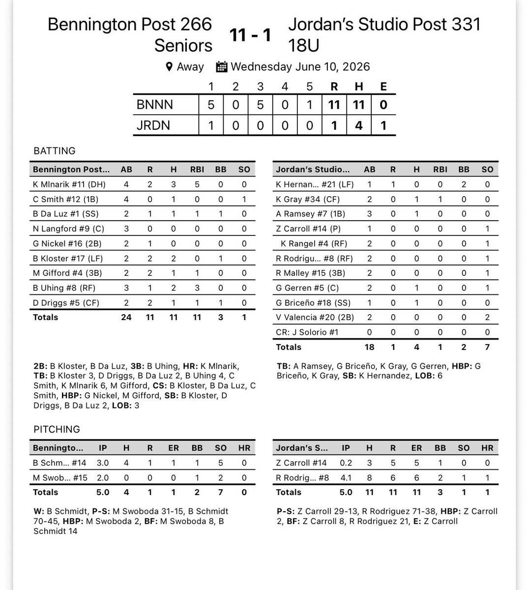 Post266SRs's tweet photo. Post 266 with a nice bounce back win 11-1 over Omaha South.

‘27 @schmidt_brandt 3IP, 1 ER, 5 K’s
‘26 @MaxSwoboda5 2IP, 0 R, 2K’s

‘27 @MlnarikKel 3-4, HR💣, 5 RBI
‘27 @ConnorS2027 1-4
‘27 @Brendondaluz1 1-2, 2B, RBI, 2 SB
‘27 @klustrt 2-2, 2B, SB
‘26 Myles Gifford 1-2, RBI
‘27 @BaylorUhing 2-3, 3B, 3 RBI
‘27 @dom_driggs  1-2, RBI, SB