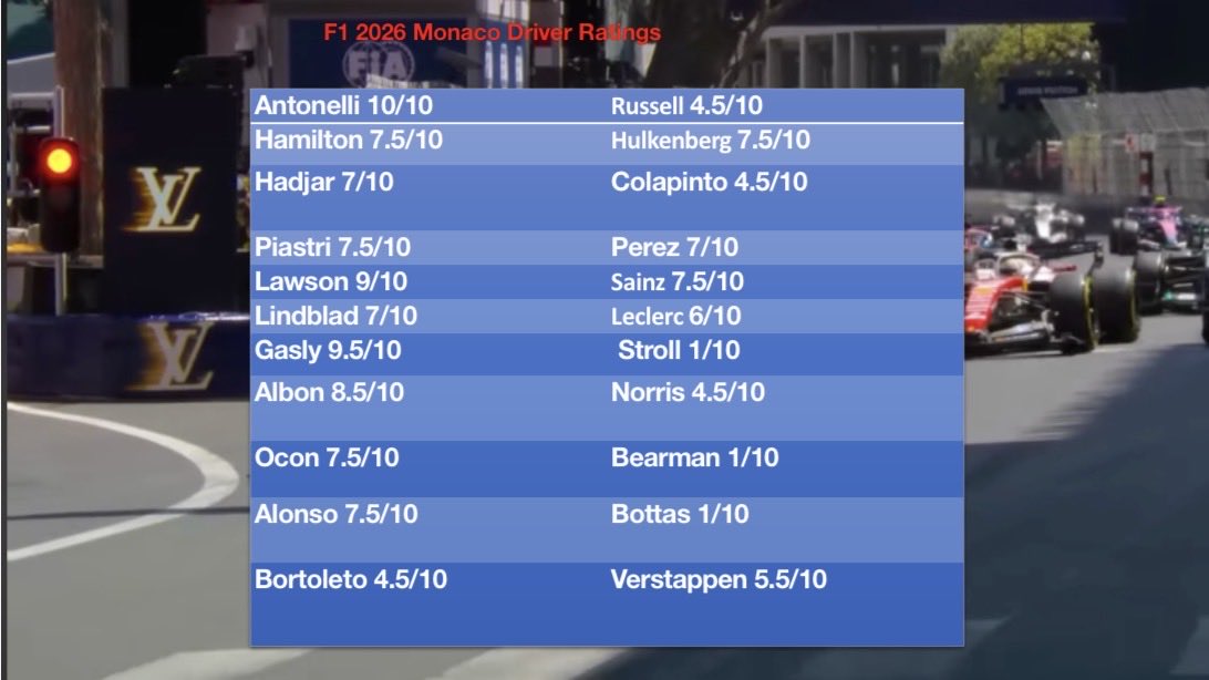 Samsea04's tweet photo. F1 2026 Monaco Drivers Ratings https://t.co/Wot3WoP5MF